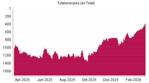 BOTSI®-Advisor Hochstufung Totalenergies (ex Total) von Rang 1226 auf ...