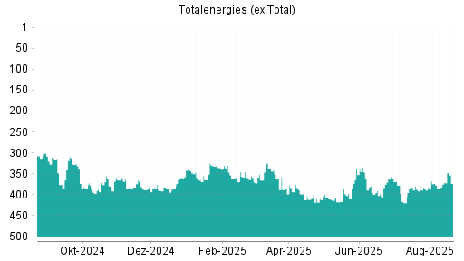 BOTSI®-Advisor Hochstufung Total von Rang 141 auf Rang 113