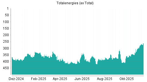 BOTSI®-Advisor Abstufung Totalenergies (ex Total) von Rang 245 auf Rang 249