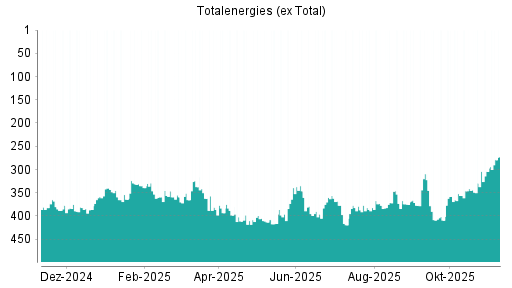 BOTSI®-Advisor Hochstufung Totalenergies (ex Total) von Rang 28 auf Rang 22