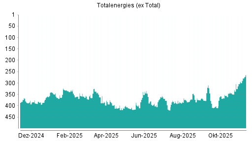 BOTSI®-Advisor Abstufung Totalenergies (ex Total) von Rang 164 auf Rang 192