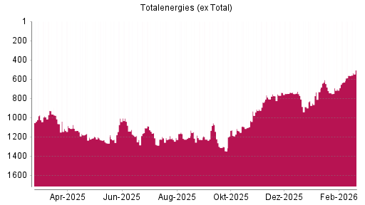 BOTSI®-Advisor Hochstufung Totalenergies (ex Total) von Rang 1065 auf ...