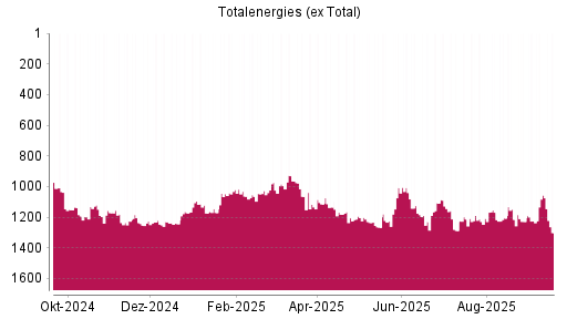 BOTSI®-Advisor Abstufung Totalenergies (ex Total) von Rang 1056 auf ...