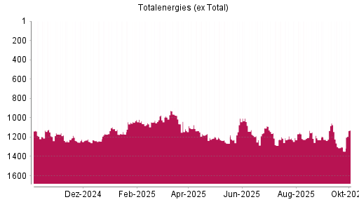 BOTSI®-Advisor Hochstufung Totalenergies (ex Total) von Rang 1347 auf ...