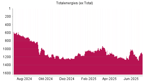 BOTSI®-Advisor Hochstufung Totalenergies (ex Total) von Rang 1229 auf ...