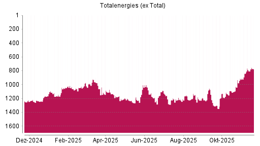 BOTSI®-Advisor Abstufung Totalenergies (ex Total) von Rang 1056 auf ...