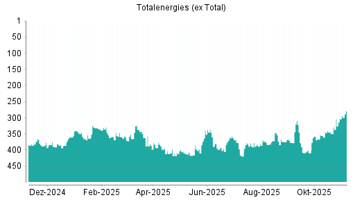 BOTSI®-Advisor Abstufung Total von Rang 135 auf Rang 136