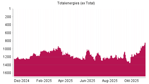BOTSI®-Advisor Abstufung Totalenergies (ex Total) von Rang 1226 auf ...