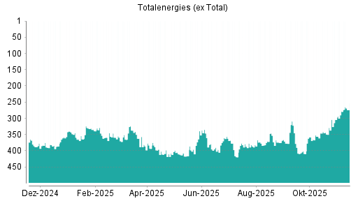BOTSI®-Advisor Abstufung Totalenergies (ex Total) von Rang 16 auf Rang 28