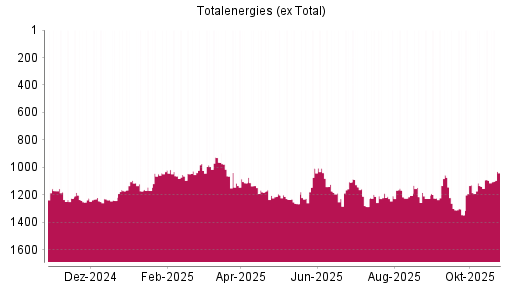 BOTSI®-Advisor Hochstufung Totalenergies (ex Total) von Rang 1096 auf ...