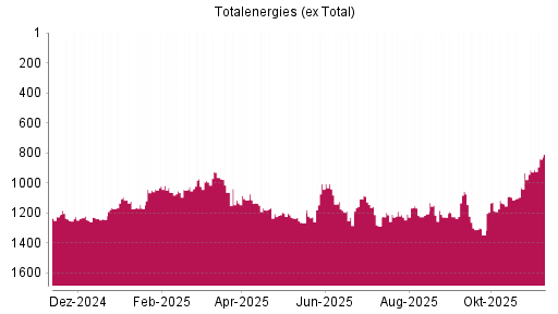BOTSI®-Advisor Abstufung Totalenergies (ex Total) von Rang 814 auf Rang 831