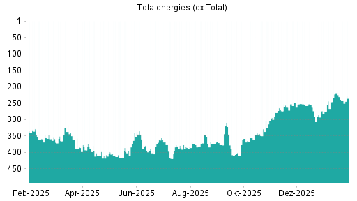BOTSI®-Advisor Abstufung Totalenergies (ex Total) von Rang 85 auf Rang 125