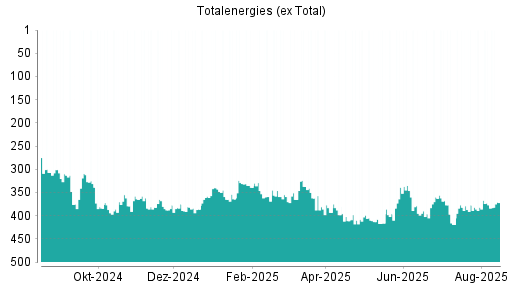 BOTSI®-Advisor Abstufung Total von Rang 120 auf Rang 129