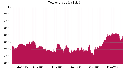 BOTSI®-Advisor Abstufung Totalenergies (ex Total) von Rang 771 auf ...