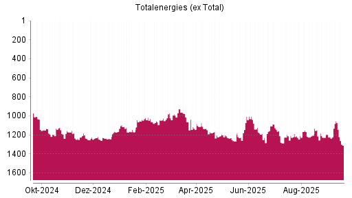 BOTSI®-Advisor Abstufung Totalenergies (ex Total) von Rang 1056 auf ...