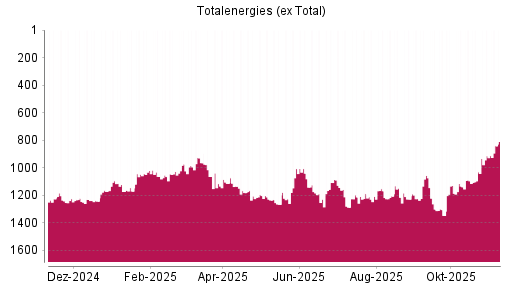 BOTSI®-Advisor Abstufung Totalenergies (ex Total) von Rang 972 auf ...