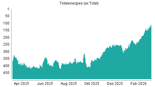 BOTSI®-Advisor Hochstufung Total von Rang 132 auf Rang 120