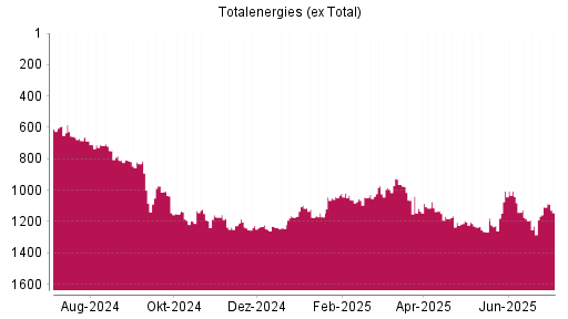 BOTSI®-Advisor Abstufung Totalenergies (ex Total) von Rang 1107 auf ...