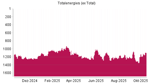 BOTSI®-Advisor Hochstufung Totalenergies (ex Total) von Rang 1134 auf ...