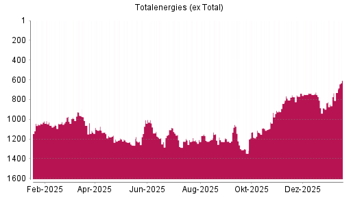 BOTSI®-Advisor Hochstufung Totalenergies (ex Total) von Rang 731 auf ...