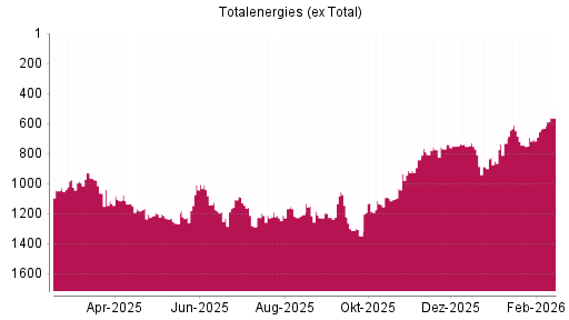 BOTSI®-Advisor Hochstufung Totalenergies (ex Total) von Rang 631 auf ...