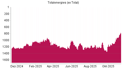 BOTSI®-Advisor Abstufung Totalenergies (ex Total) von Rang 1152 auf ...