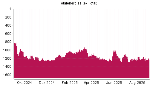 BOTSI®-Advisor Abstufung Totalenergies (ex Total) von Rang 1206 auf ...