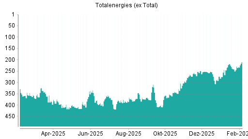 BOTSI®-Advisor Abstufung Totalenergies (ex Total) von Rang 185 auf Rang 190
