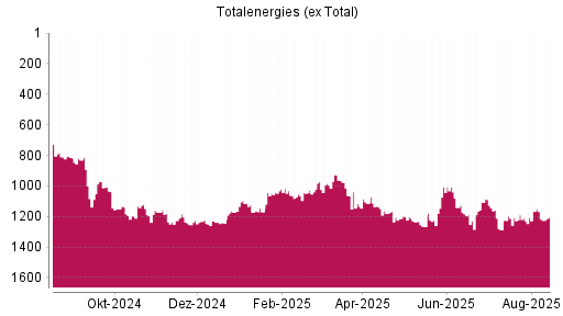 BOTSI®-Advisor Hochstufung Totalenergies (ex Total) von Rang 1208 auf ...