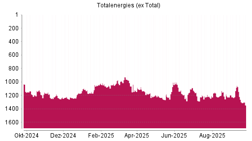 BOTSI®-Advisor Hochstufung Totalenergies (ex Total) von Rang 1213 auf ...