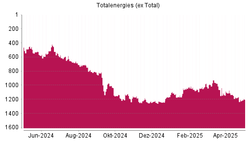 BOTSI®-Advisor Hochstufung Totalenergies (ex Total) von Rang 1205 auf ...