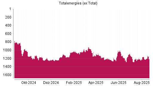 BOTSI®-Advisor Abstufung Totalenergies (ex Total) von Rang 1007 auf ...