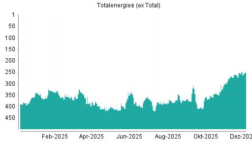 BOTSI®-Advisor Abstufung Totalenergies (ex Total) von Rang 152 auf Rang 161
