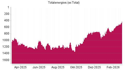 BOTSI®-Advisor Hochstufung Totalenergies (ex Total) von Rang 506 auf ...