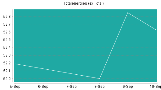 BOTSI®-Advisor Abstufung Totalenergies (ex Total) von Rang 16 auf Rang 28