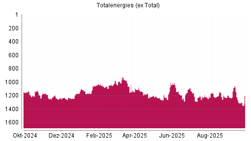 BOTSI®-Advisor Abstufung Totalenergies (ex Total) von Rang 1056 auf ...