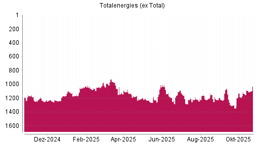 BOTSI®-Advisor Abstufung Totalenergies (ex Total) von Rang 1168 auf ...
