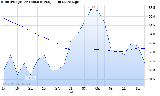Totalenergies (ex Total)-Aktie unter 20-Tage-Linie