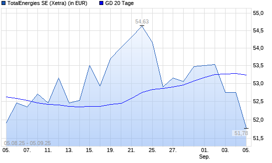 Totalenergies (ex Total)-Aktie über 20-Tage-Linie