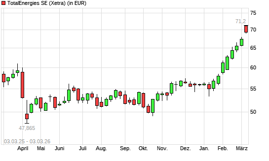 Totalenergies (ex Total)-Aktie mit neuem All-Time-High