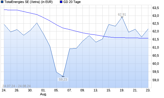 Totalenergies (ex Total)-Aktie über 20-Tage-Linie