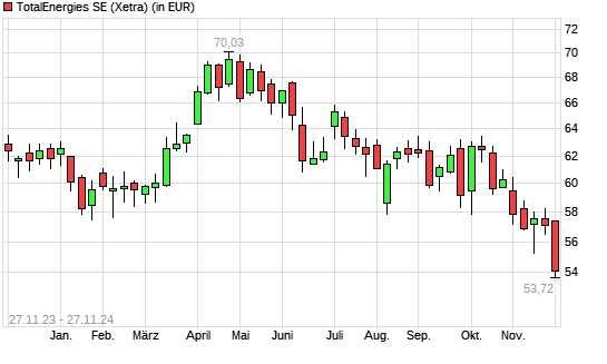 Totalenergies (ex Total)-Aktie mit neuem 12-Monats-Tief