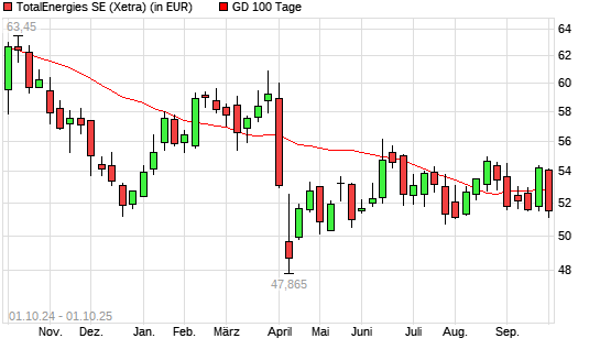 Totalenergies (ex Total)-Aktie unter 100-Tage-Linie