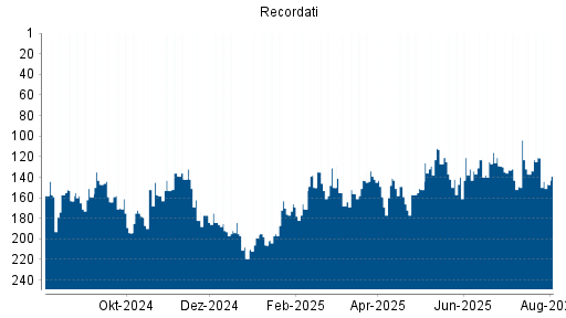 BOTSI®-Advisor Abstufung Recordati von Rang 121 auf ...