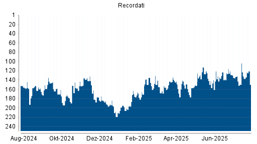 BOTSI®-Advisor Hochstufung Recordati von Rang 137 auf ...