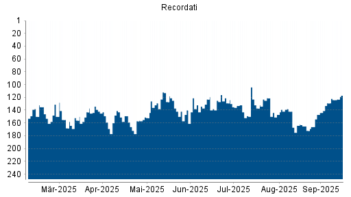 BOTSI®-Advisor Abstufung Recordati von Rang 121 auf ...