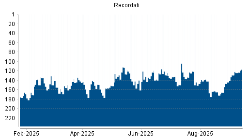 BOTSI®-Advisor Hochstufung Recordati von Rang 129 auf ...