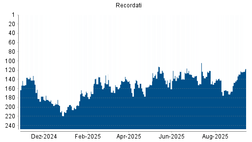 BOTSI®-Advisor Hochstufung Recordati von Rang 172 auf ...