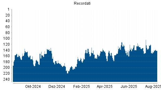 BOTSI®-Advisor Hochstufung Recordati von Rang 153 auf Rang 147