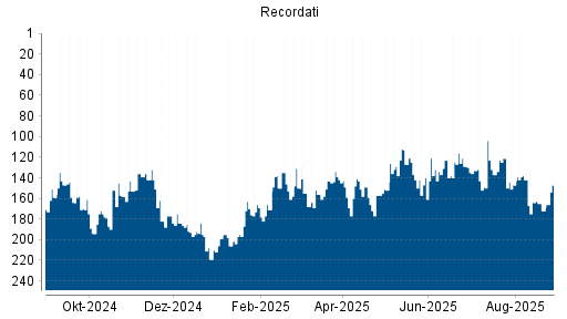 BOTSI®-Advisor Abstufung Recordati von Rang 203 auf Rang 206